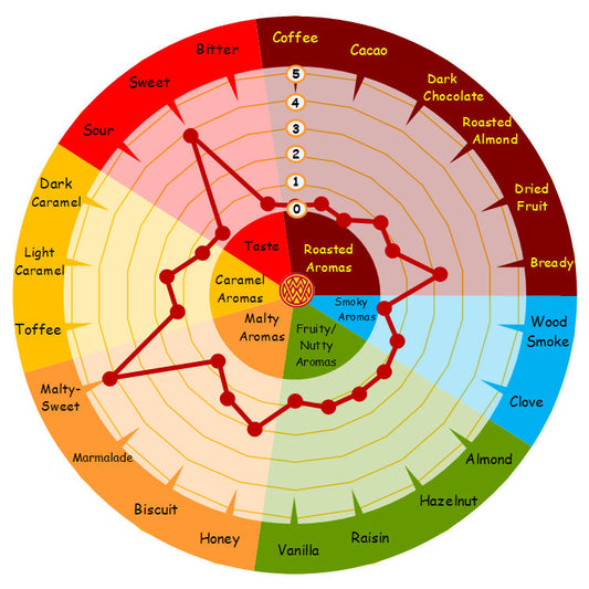 Weyermann Malt Aroma Wheel Weyermann Munich Malt Wort