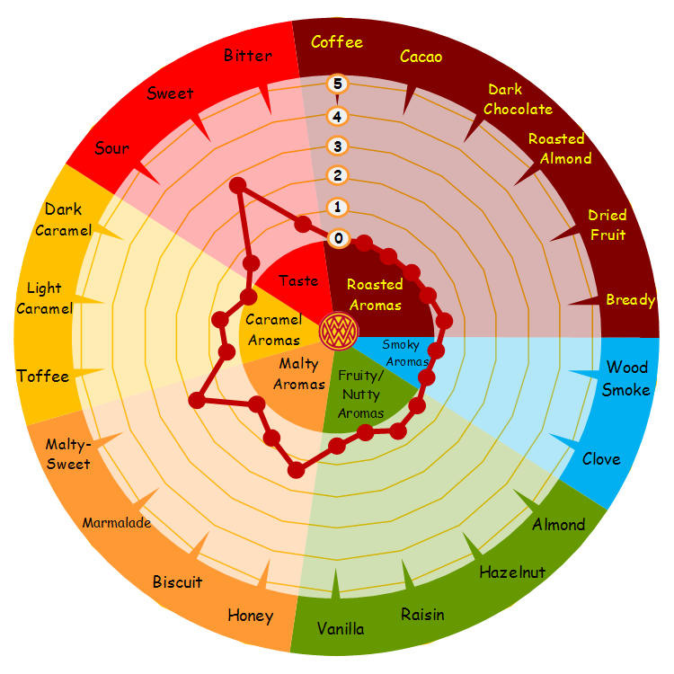 Weyermann Malt Aroma Wheel Weyermann Pilsner Malt Wort