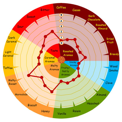 Weyermann Malt Aroma Wheel Weyermann Melanoidin Malt Wort