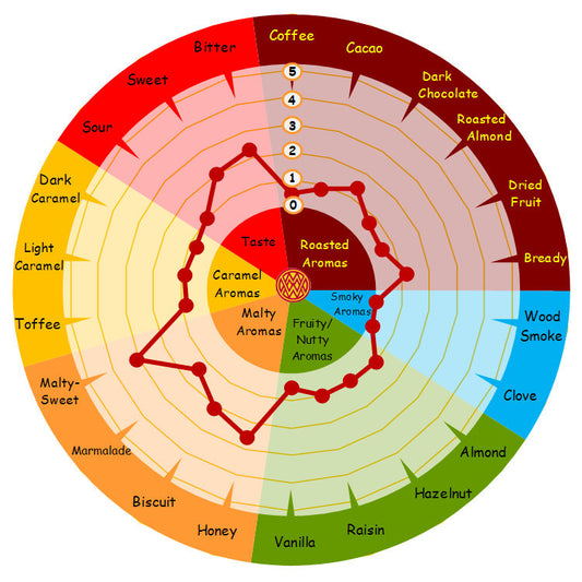 Weyermann Malt Aroma Wheel Weyermann Melanoidin Malt Wort