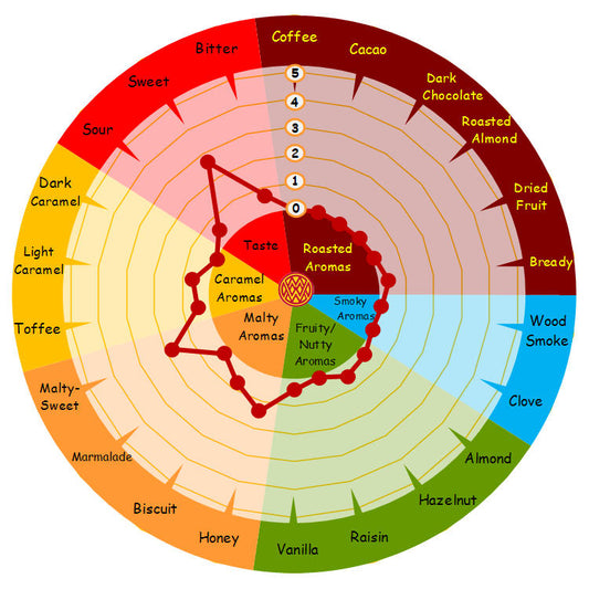 Weyermann Malt Aroma Wheel Weyermann Pilsner Malt Wort